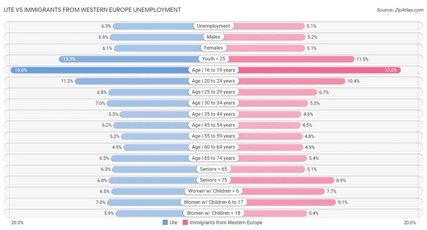 Ute vs Immigrants from Western Europe Unemployment