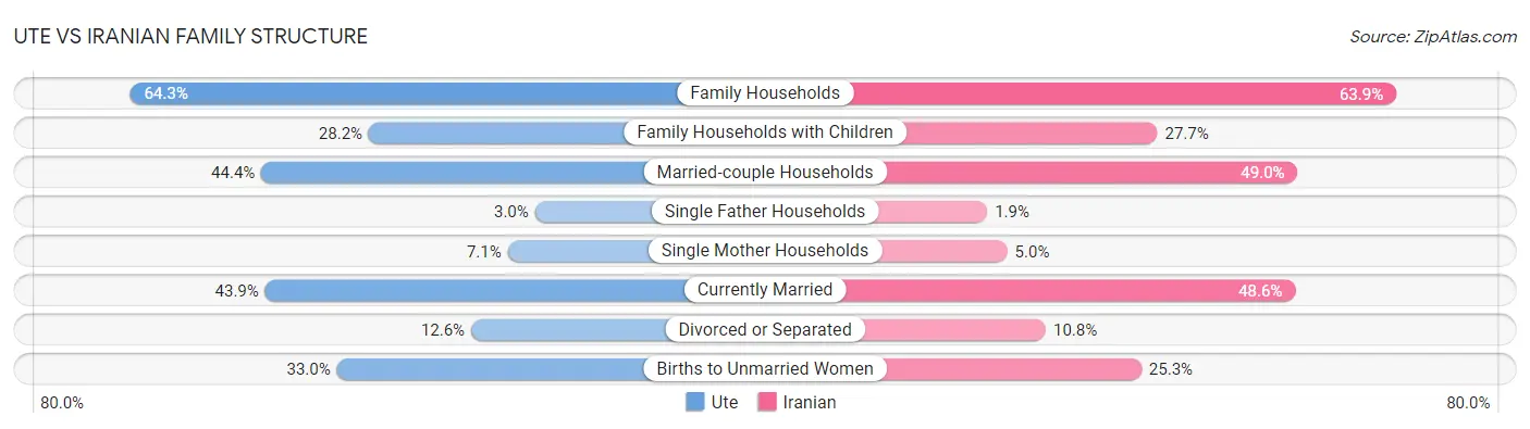 Ute vs Iranian Family Structure