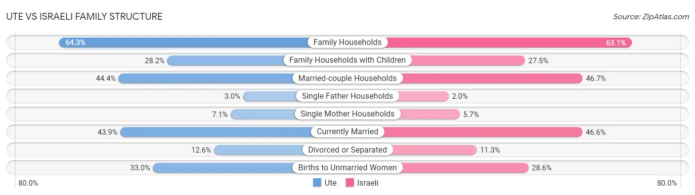 Ute vs Israeli Family Structure