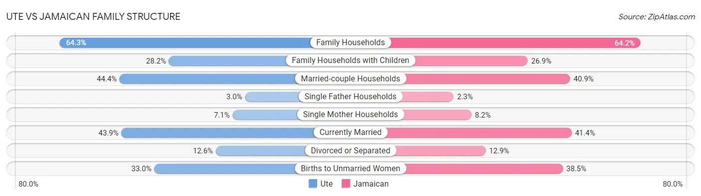 Ute vs Jamaican Family Structure