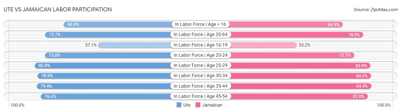 Ute vs Jamaican Labor Participation