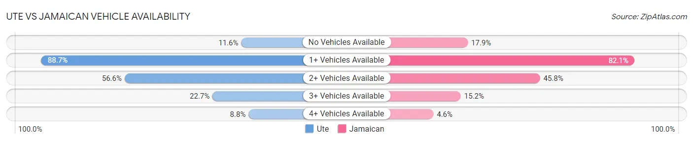 Ute vs Jamaican Vehicle Availability