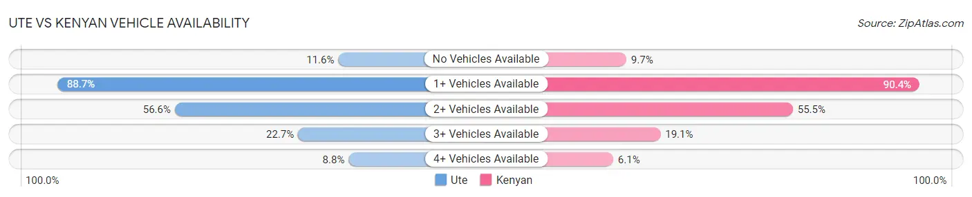 Ute vs Kenyan Vehicle Availability