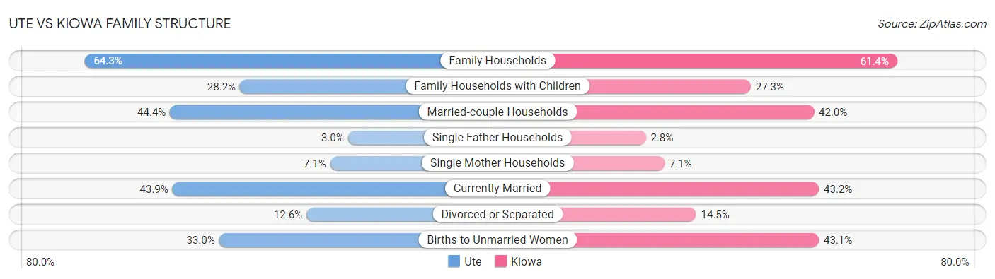 Ute vs Kiowa Family Structure