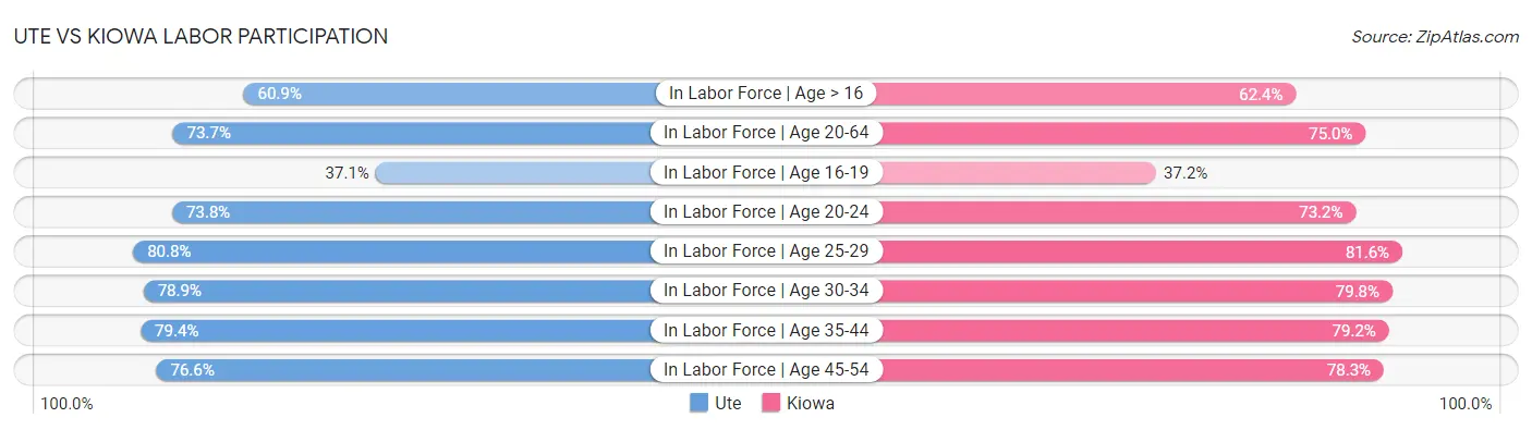 Ute vs Kiowa Labor Participation