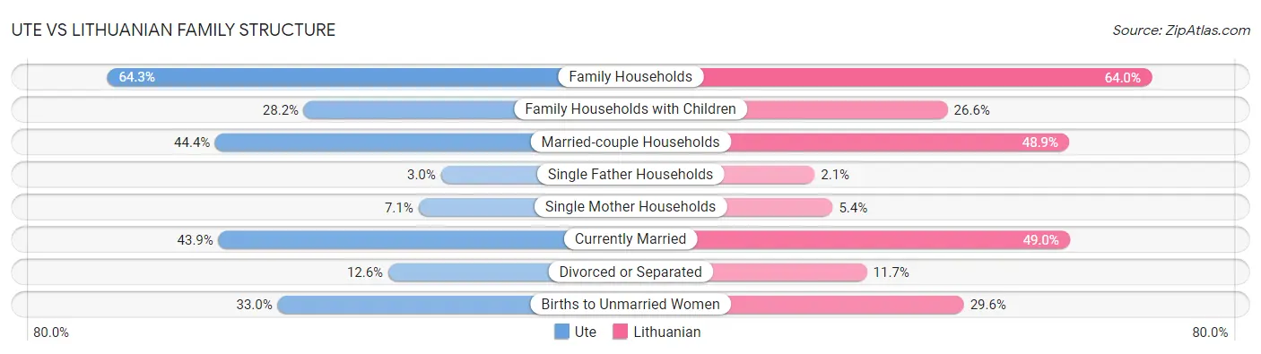 Ute vs Lithuanian Family Structure