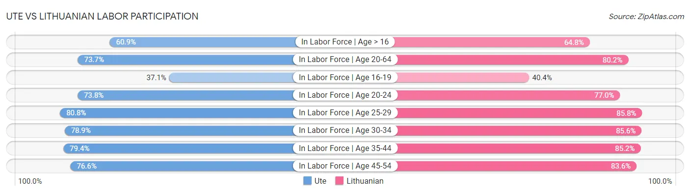 Ute vs Lithuanian Labor Participation