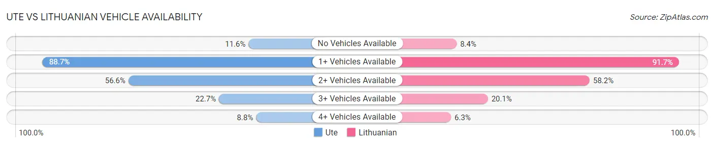 Ute vs Lithuanian Vehicle Availability