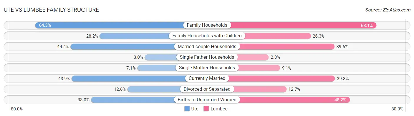 Ute vs Lumbee Family Structure
