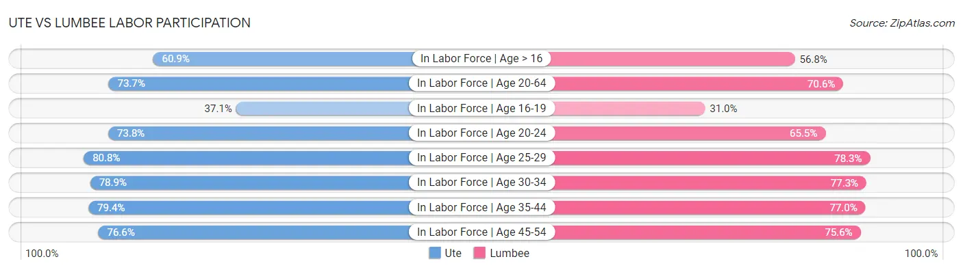 Ute vs Lumbee Labor Participation