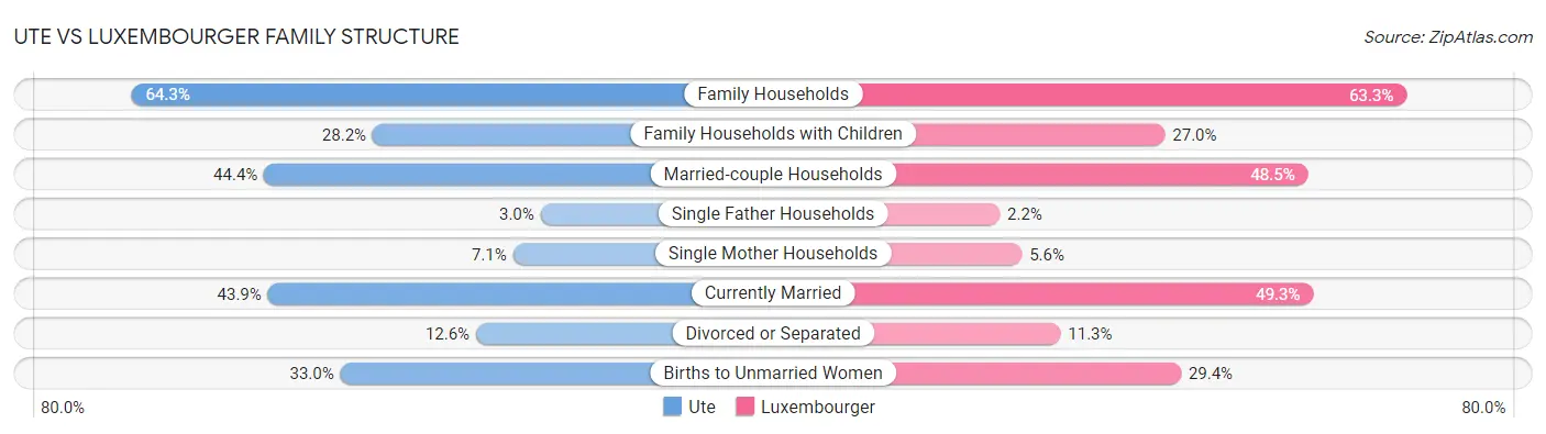 Ute vs Luxembourger Family Structure