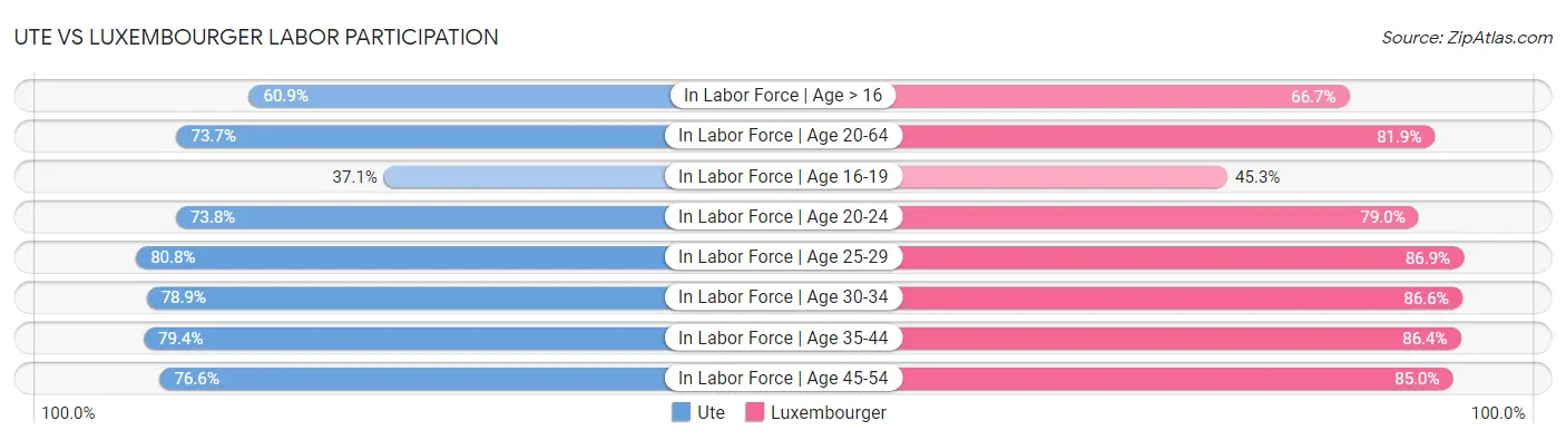 Ute vs Luxembourger Labor Participation