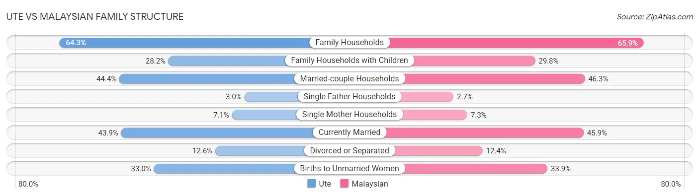 Ute vs Malaysian Family Structure