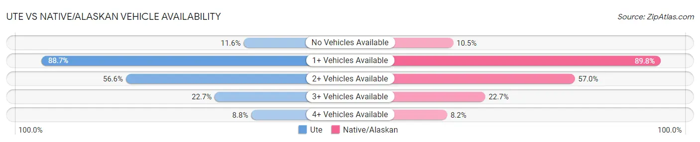 Ute vs Native/Alaskan Vehicle Availability