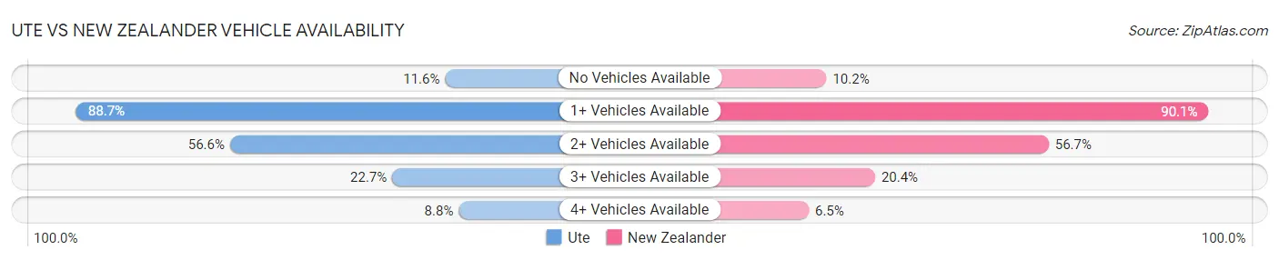 Ute vs New Zealander Vehicle Availability