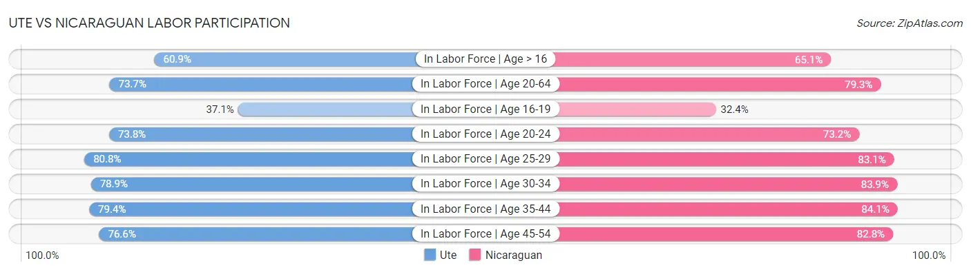 Ute vs Nicaraguan Labor Participation