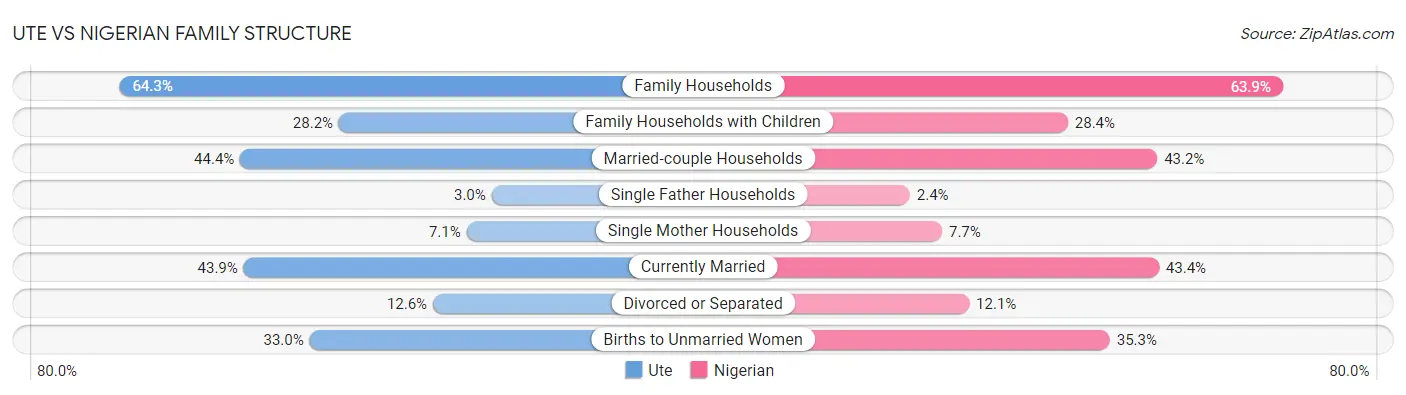 Ute vs Nigerian Family Structure