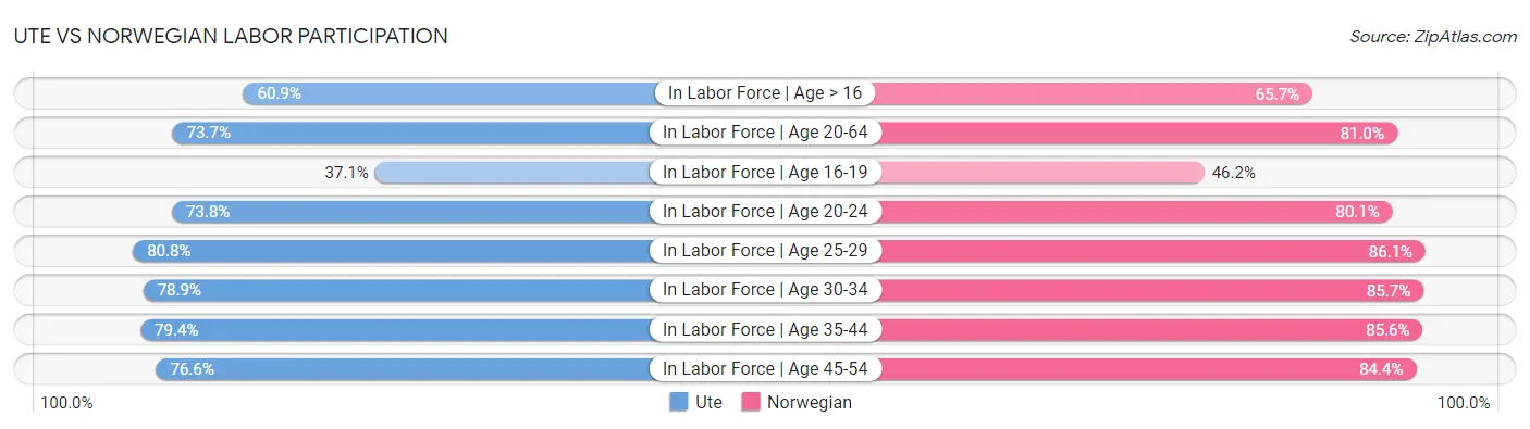Ute vs Norwegian Labor Participation