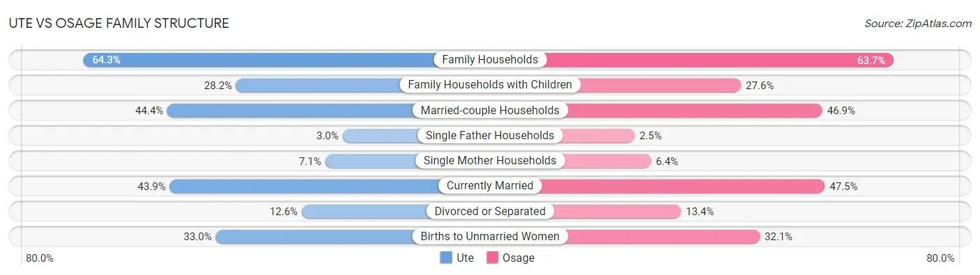 Ute vs Osage Family Structure