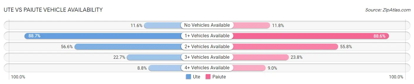 Ute vs Paiute Vehicle Availability