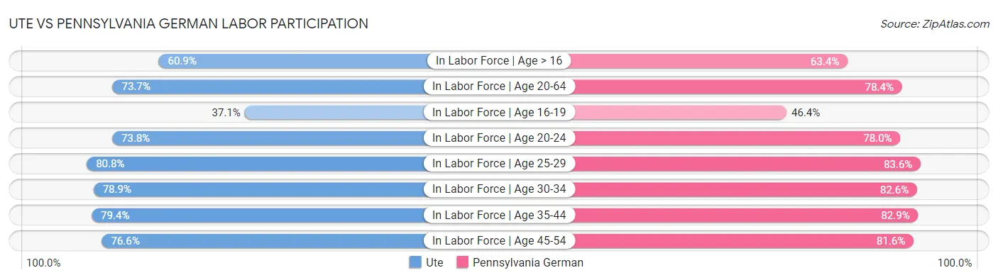 Ute vs Pennsylvania German Labor Participation