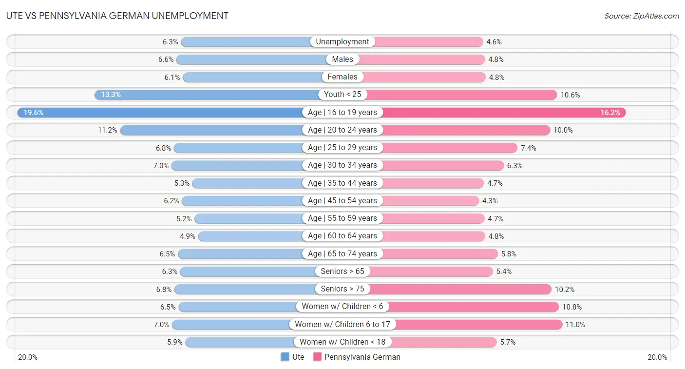 Ute vs Pennsylvania German Unemployment