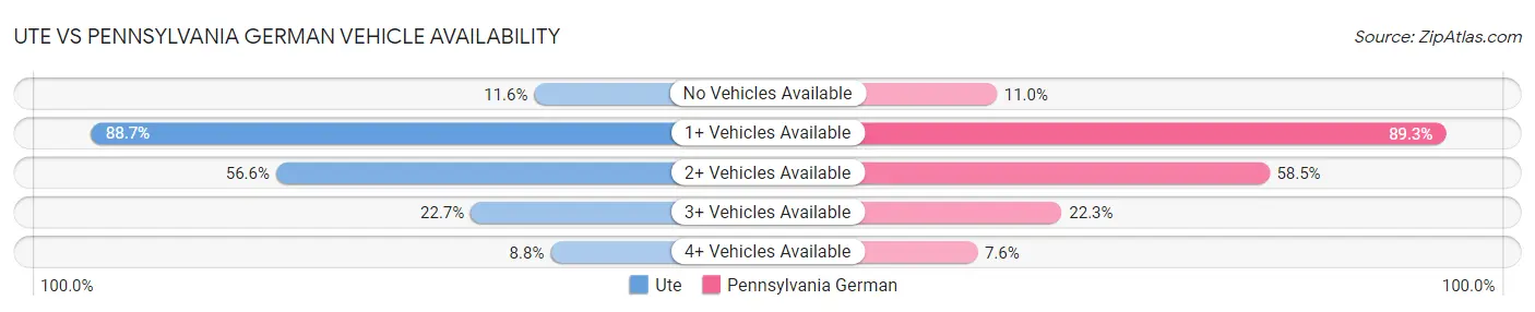 Ute vs Pennsylvania German Vehicle Availability