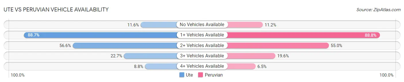 Ute vs Peruvian Vehicle Availability