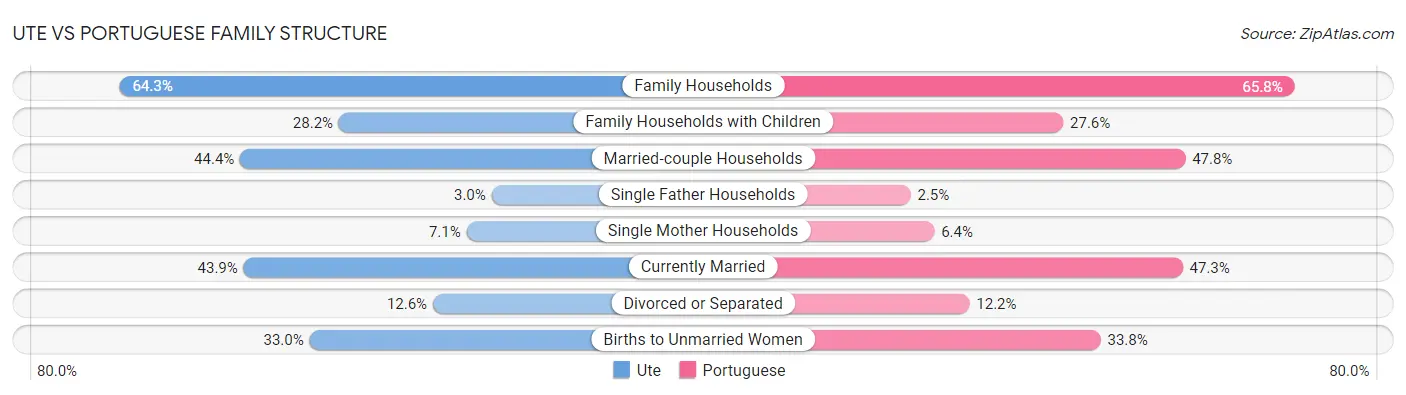 Ute vs Portuguese Family Structure