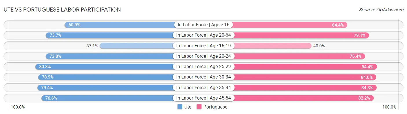 Ute vs Portuguese Labor Participation