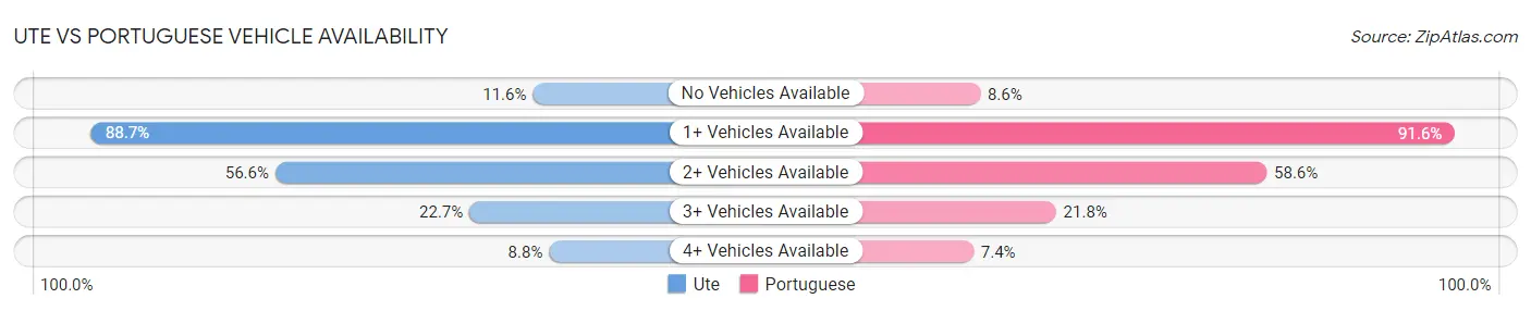 Ute vs Portuguese Vehicle Availability