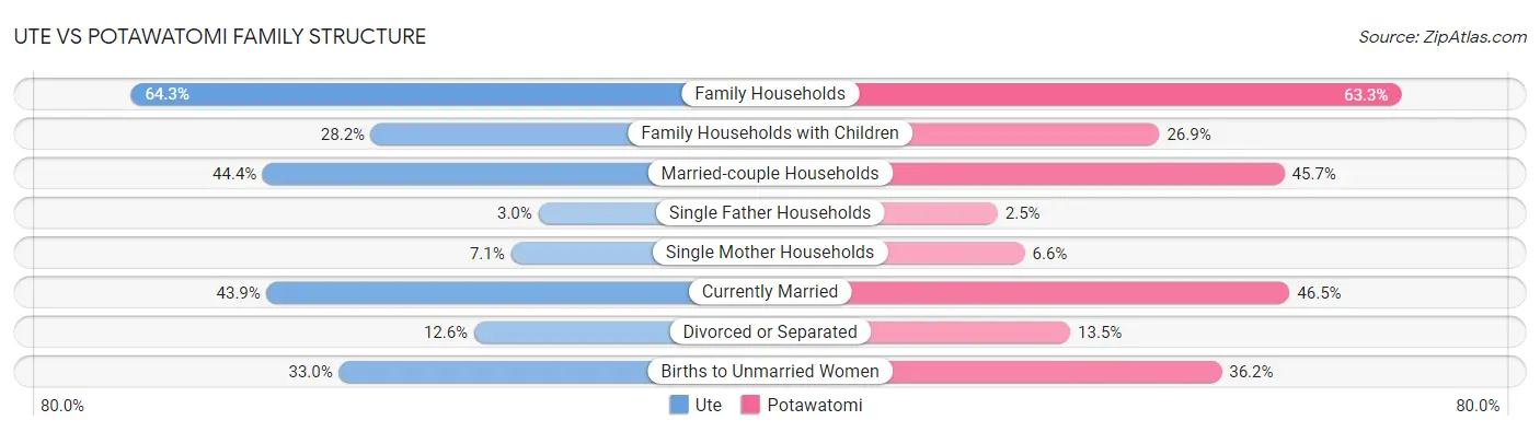 Ute vs Potawatomi Family Structure