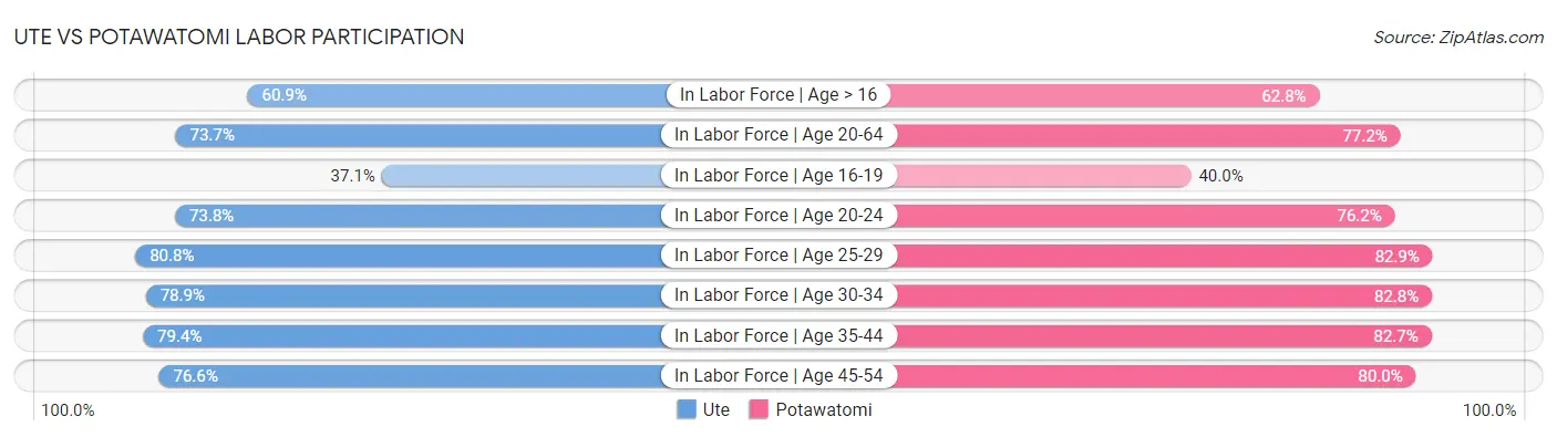 Ute vs Potawatomi Labor Participation