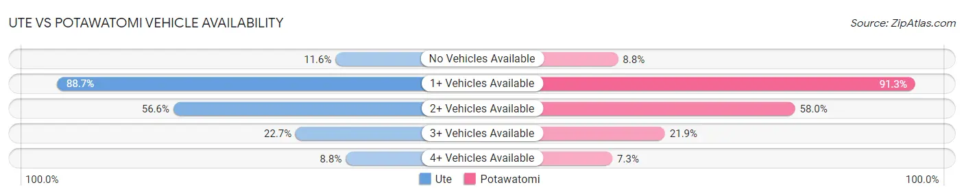 Ute vs Potawatomi Vehicle Availability