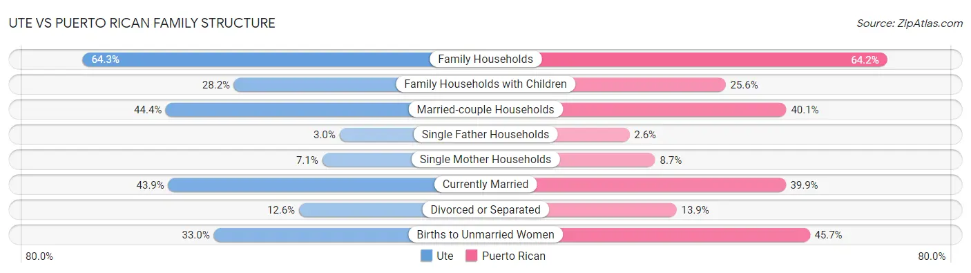 Ute vs Puerto Rican Family Structure