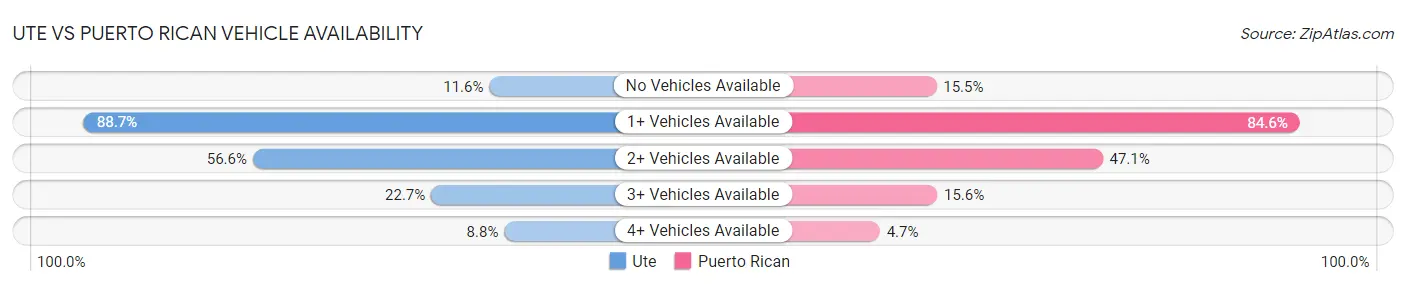 Ute vs Puerto Rican Vehicle Availability