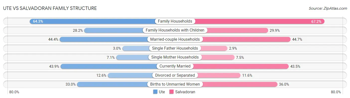 Ute vs Salvadoran Family Structure