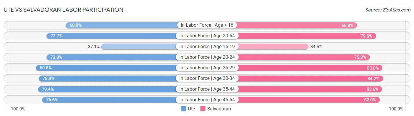 Ute vs Salvadoran Labor Participation