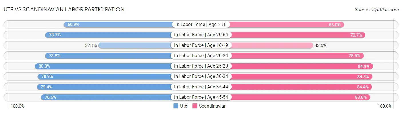 Ute vs Scandinavian Labor Participation
