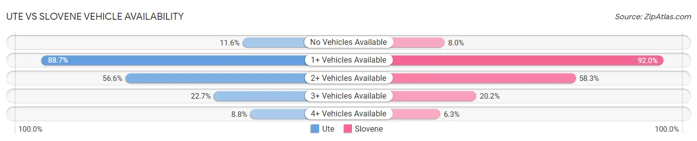 Ute vs Slovene Vehicle Availability