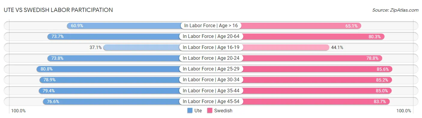 Ute vs Swedish Labor Participation