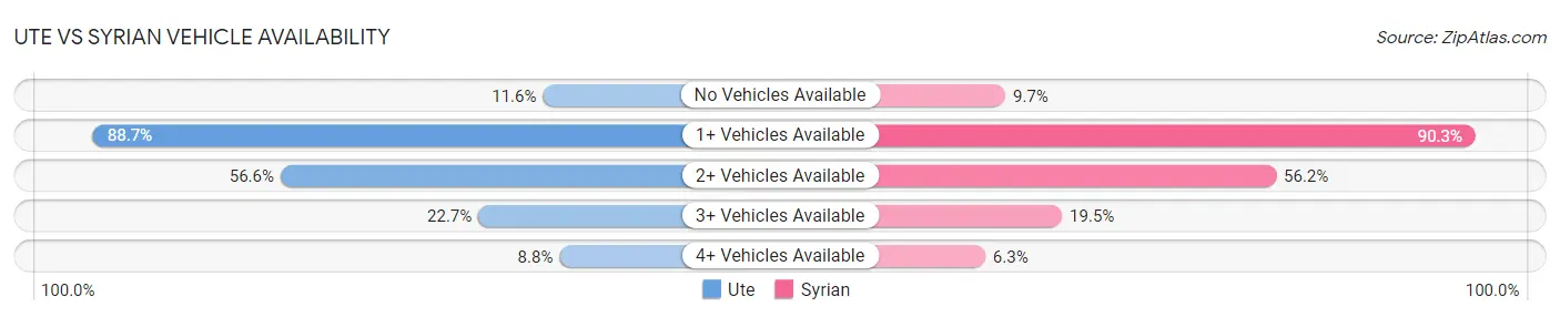 Ute vs Syrian Vehicle Availability