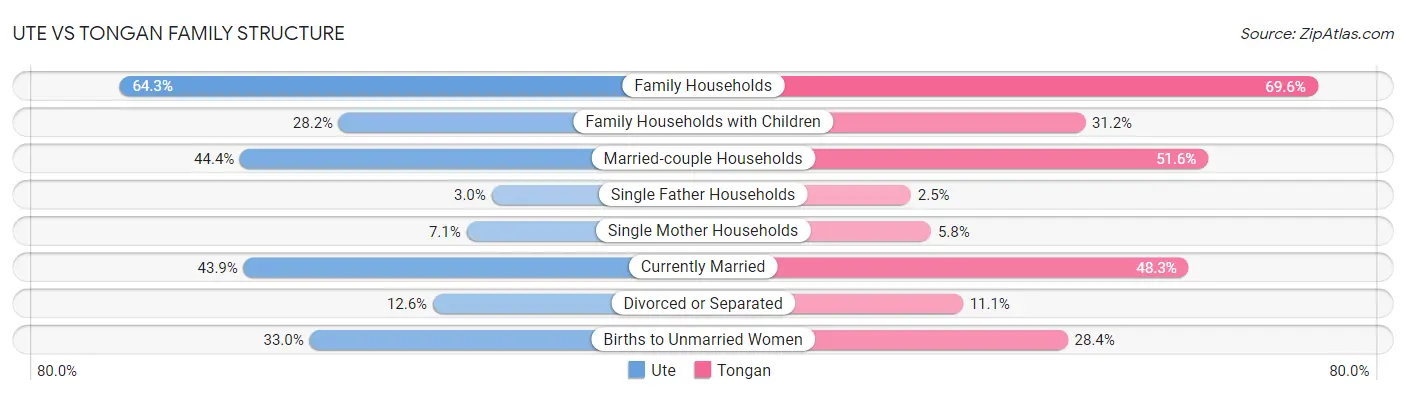 Ute vs Tongan Family Structure