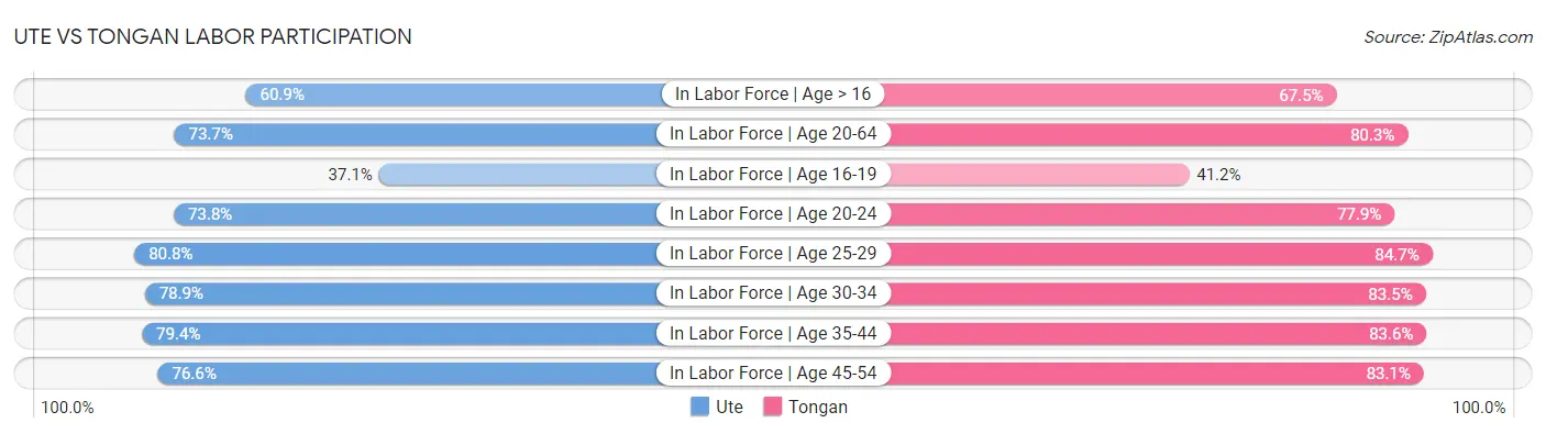 Ute vs Tongan Labor Participation