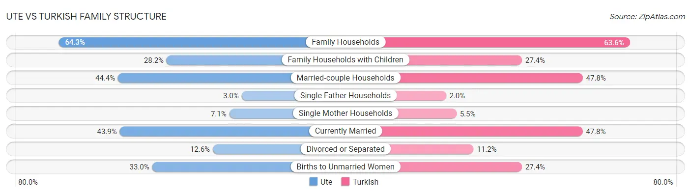 Ute vs Turkish Family Structure