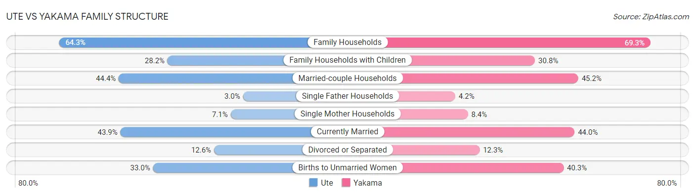 Ute vs Yakama Family Structure