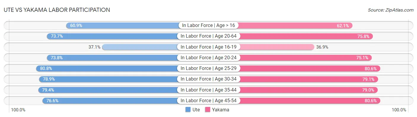 Ute vs Yakama Labor Participation