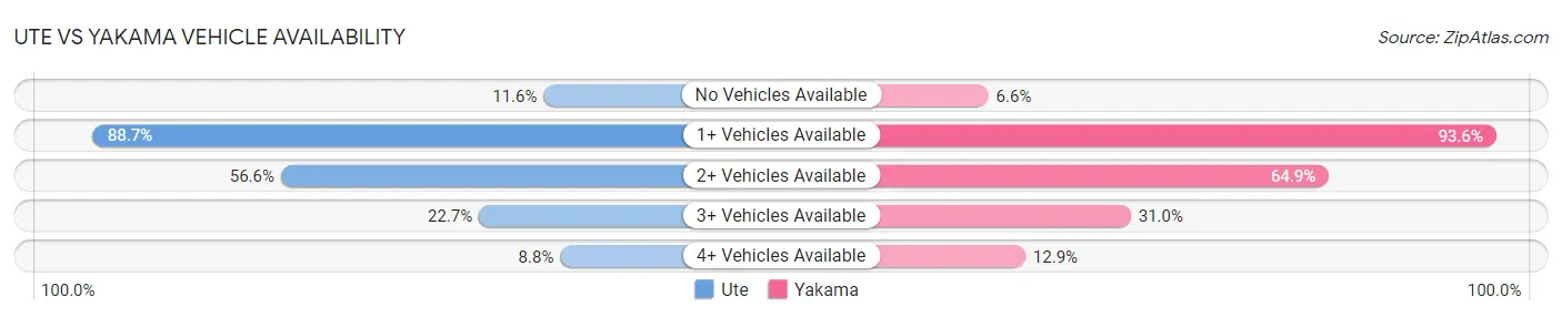 Ute vs Yakama Vehicle Availability