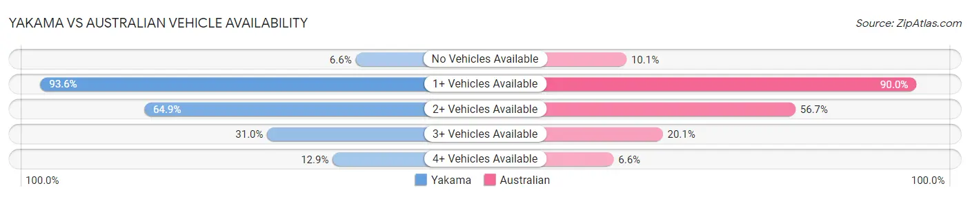 Yakama vs Australian Vehicle Availability