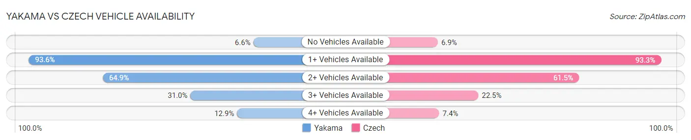 Yakama vs Czech Vehicle Availability